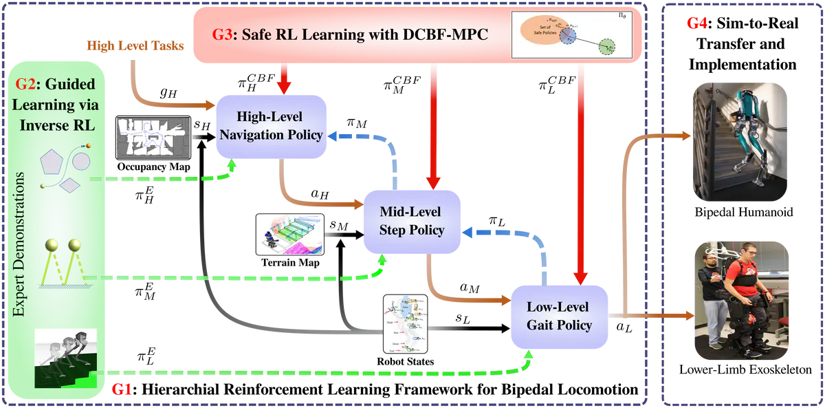 Original project-goals diagram connecting inverse reinforcement learning, navigation, stepping, gait policies, and proposed robot transfer.