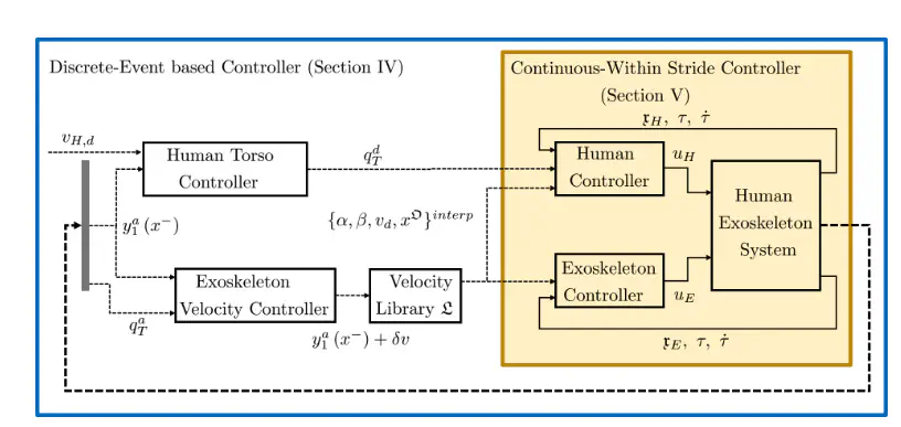 First steps towards translating HZD control of bipedal robots to decentralized control of exoskeletons
