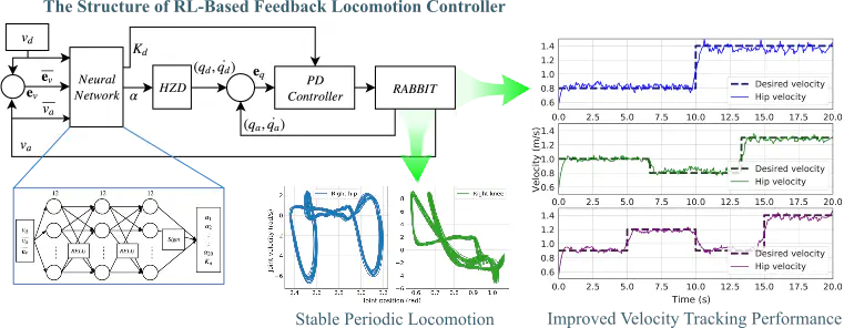 Reinforcement Learning Meets Hybrid Zero Dynamics: A case study for RABBIT