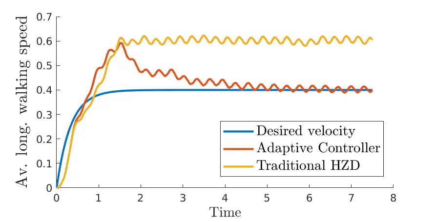 Velocity regulation of 3d bipedal walking robots with uncertain dynamics through adaptive neural network controller