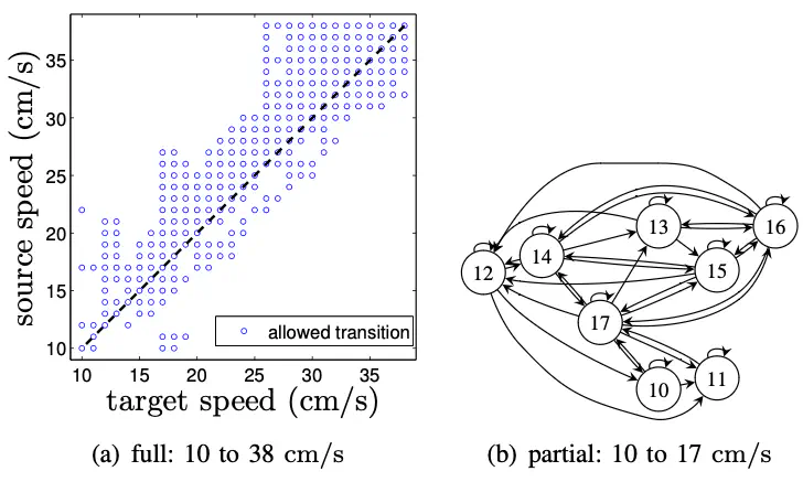 Correct software synthesis for stable speed-controlled robotic walking