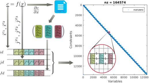 Dynamic humanoid locomotion: A scalable formulation for HZD gait optimization