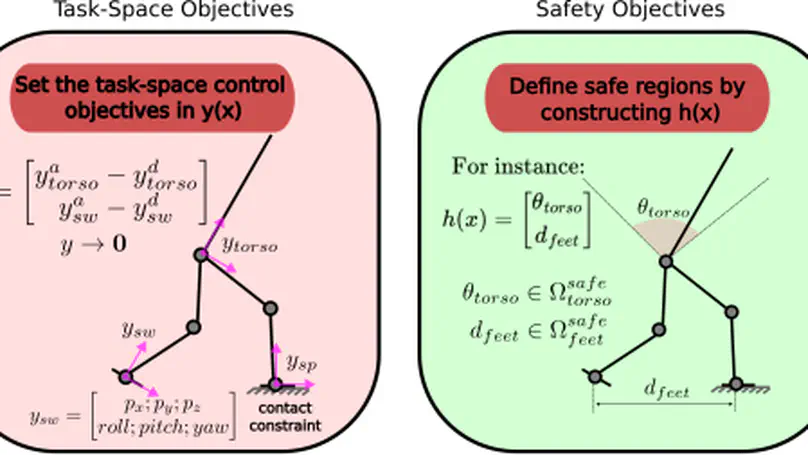 Safe Whole-Body Task Space Control for Humanoid Robots