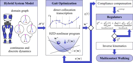 Algorithmic foundations of realizing multi-contact locomotion on the humanoid robot DURUS