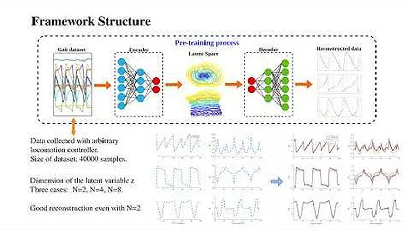 Data-Driven Latent Space Representation for Robust Bipedal Locomotion Learning